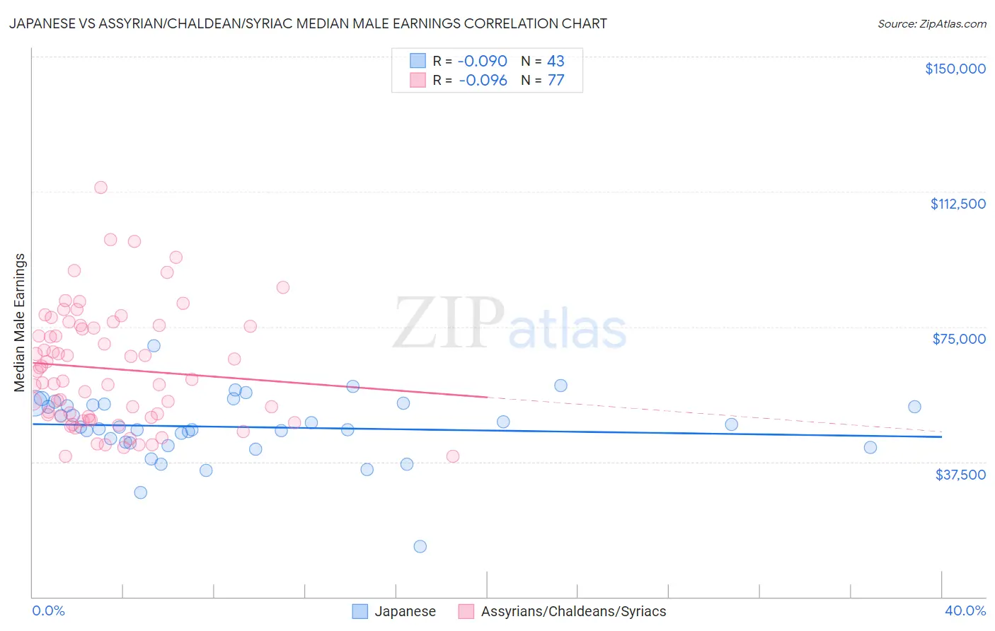 Japanese vs Assyrian/Chaldean/Syriac Median Male Earnings