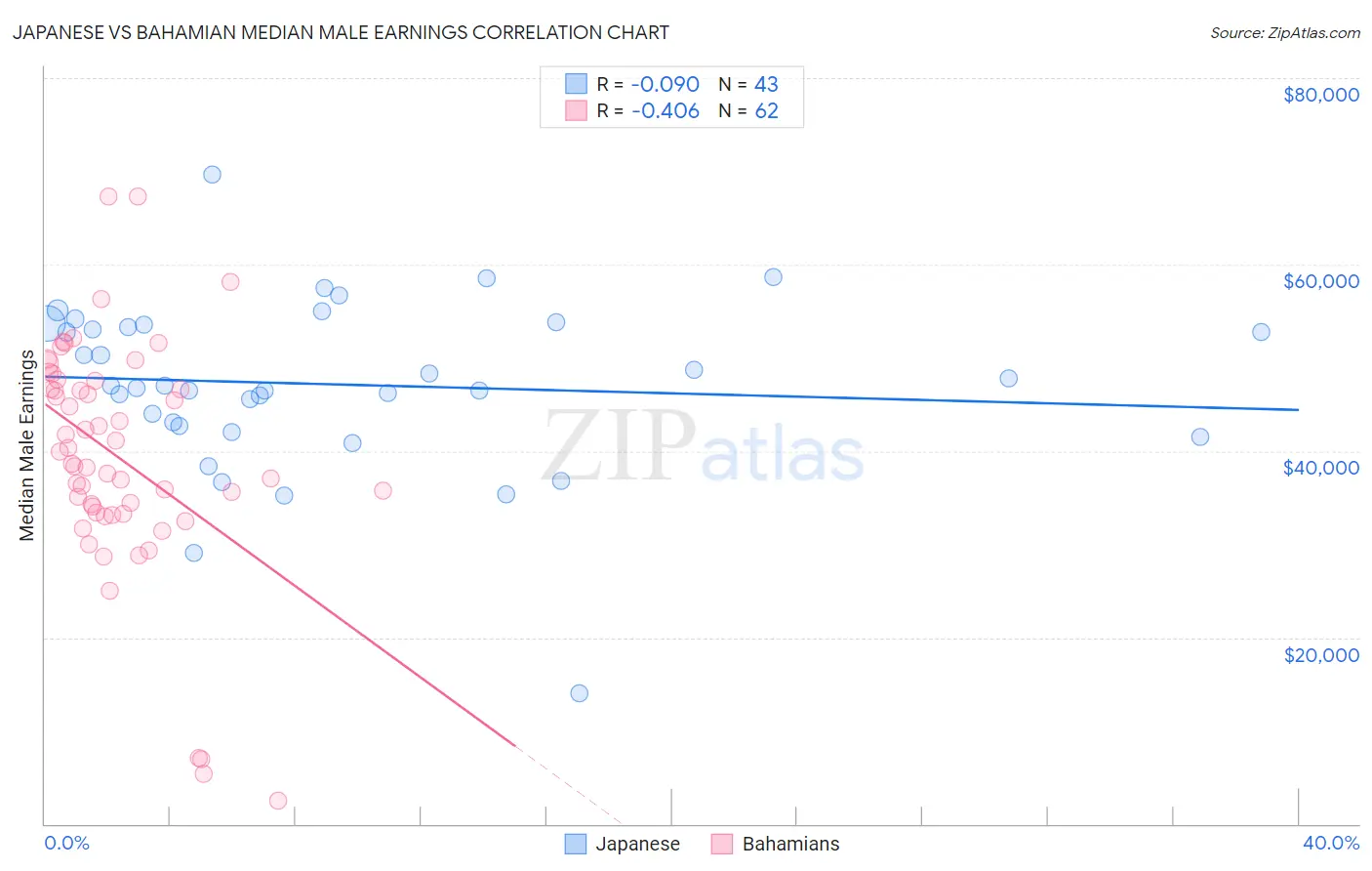 Japanese vs Bahamian Median Male Earnings