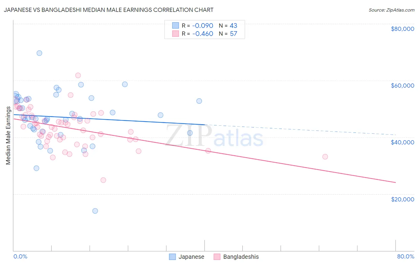 Japanese vs Bangladeshi Median Male Earnings