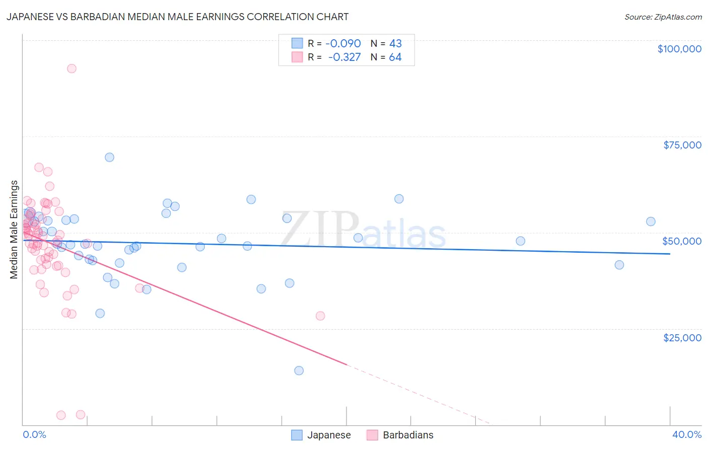 Japanese vs Barbadian Median Male Earnings