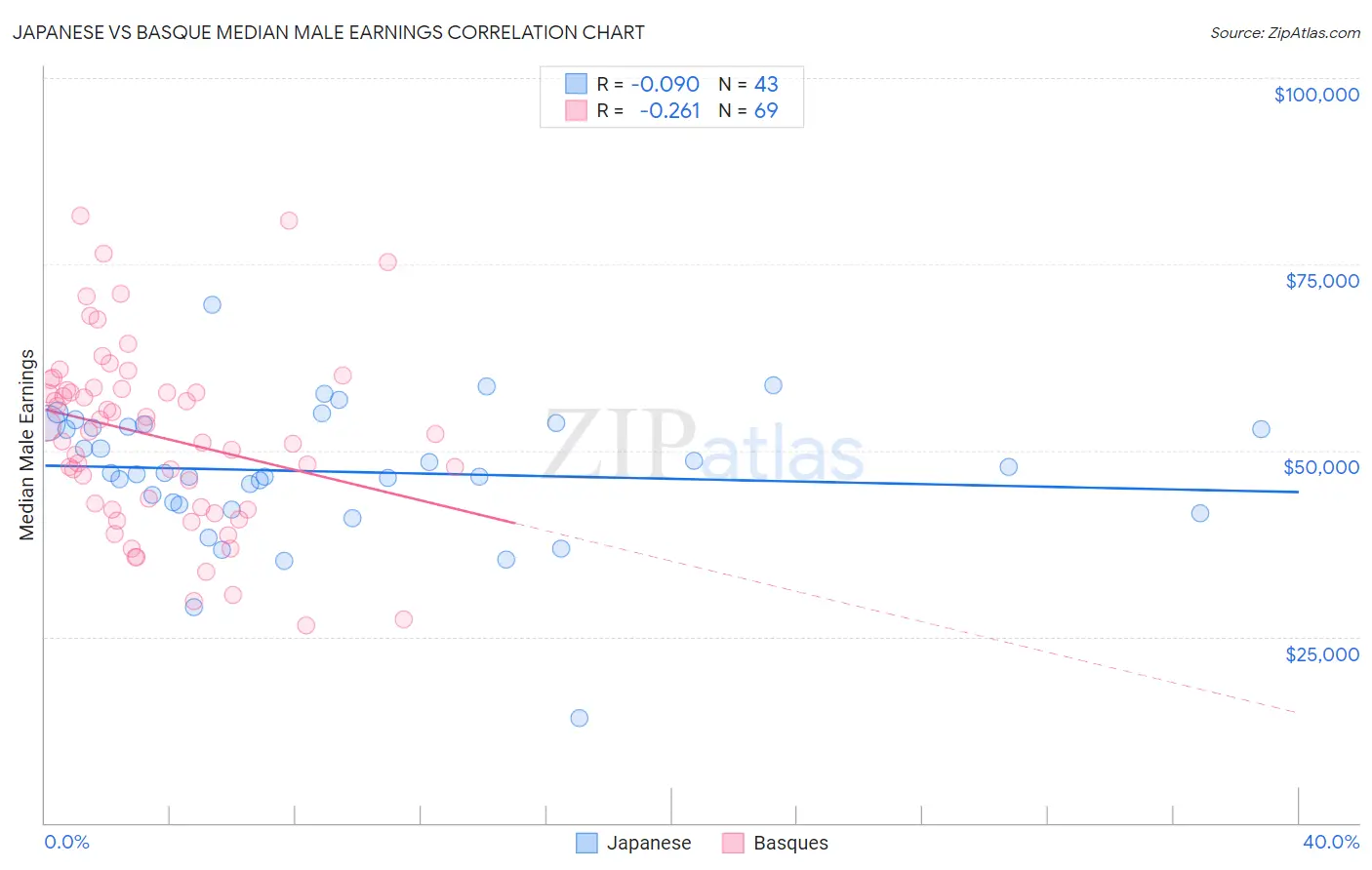 Japanese vs Basque Median Male Earnings