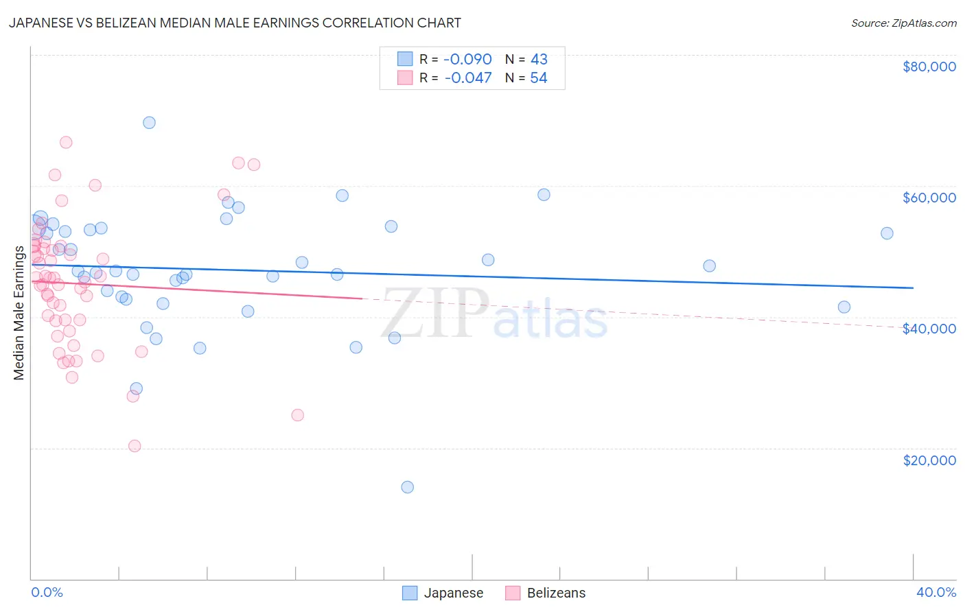 Japanese vs Belizean Median Male Earnings