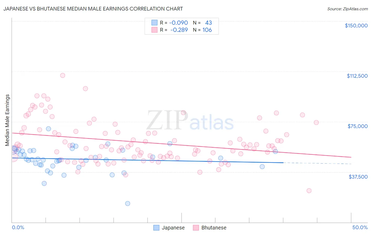 Japanese vs Bhutanese Median Male Earnings