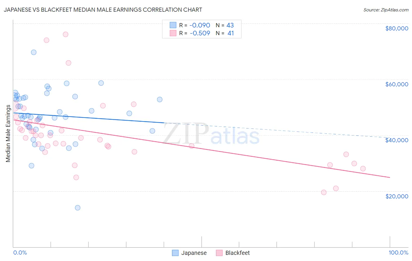 Japanese vs Blackfeet Median Male Earnings