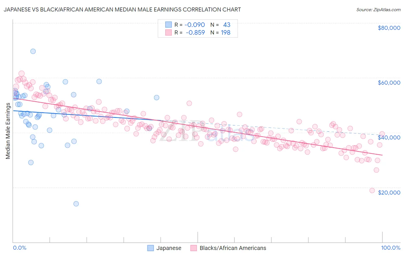 Japanese vs Black/African American Median Male Earnings