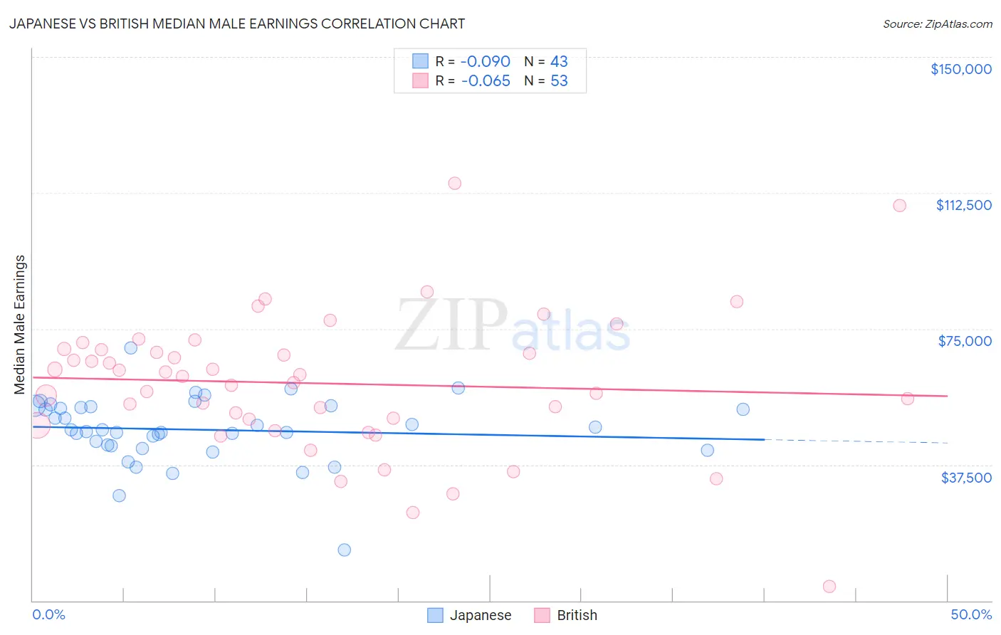 Japanese vs British Median Male Earnings