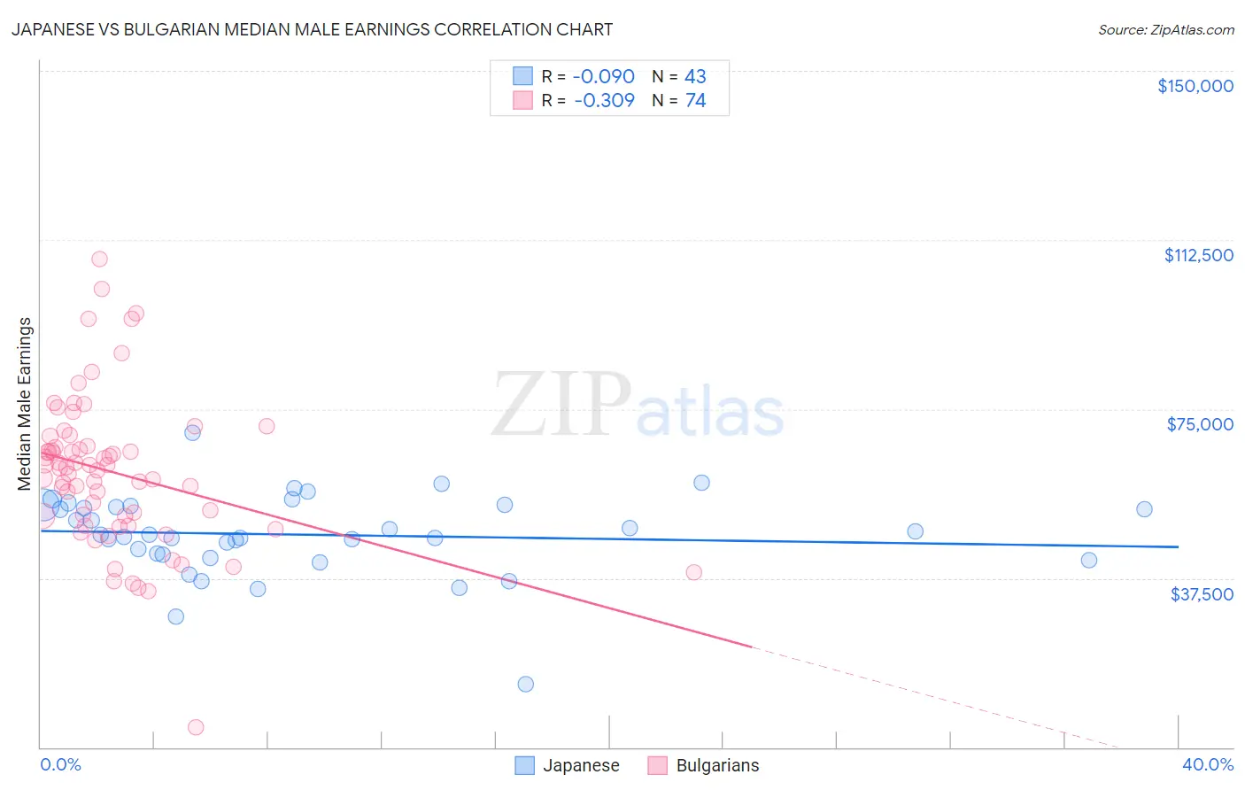 Japanese vs Bulgarian Median Male Earnings