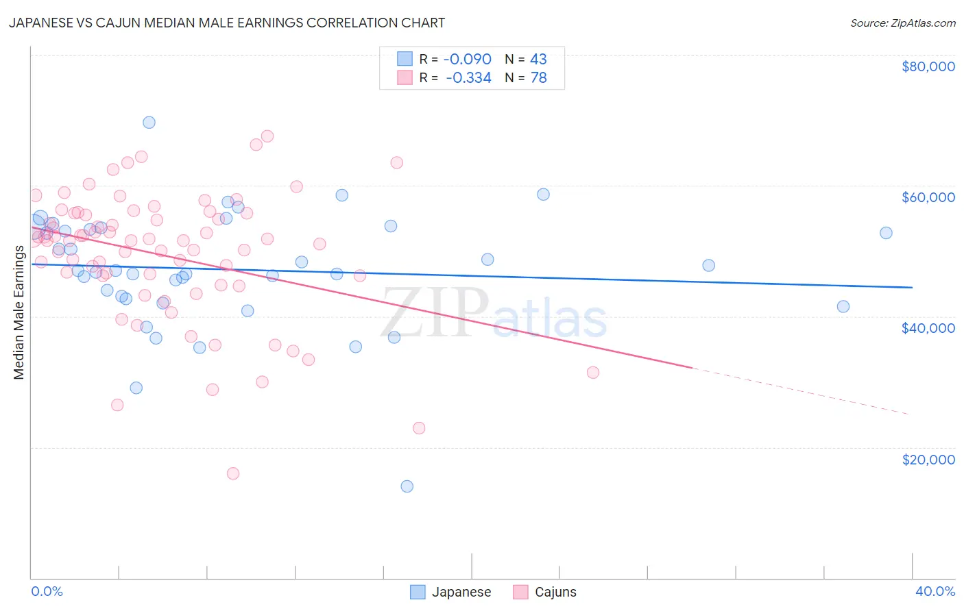 Japanese vs Cajun Median Male Earnings