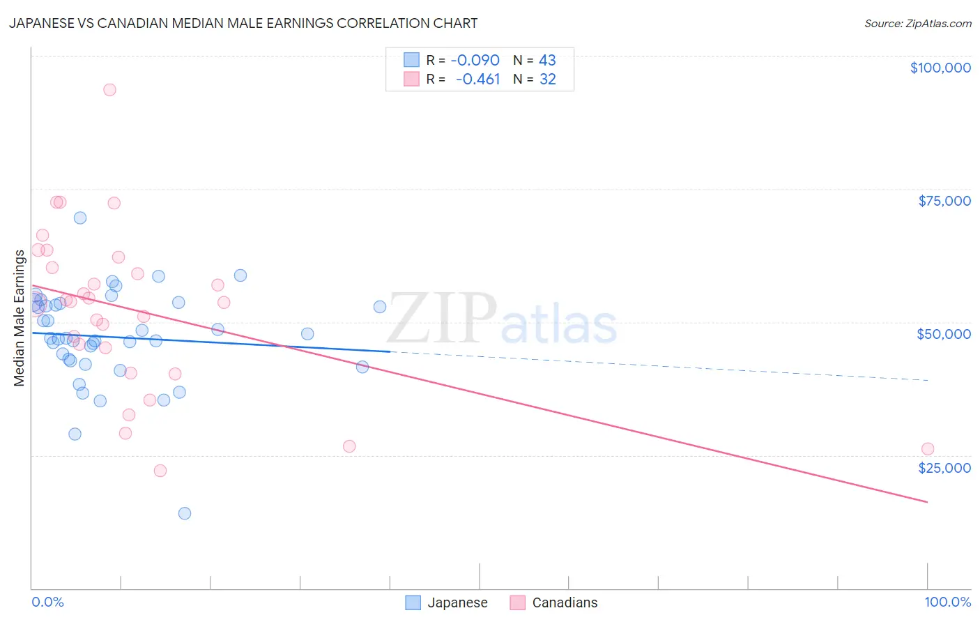 Japanese vs Canadian Median Male Earnings