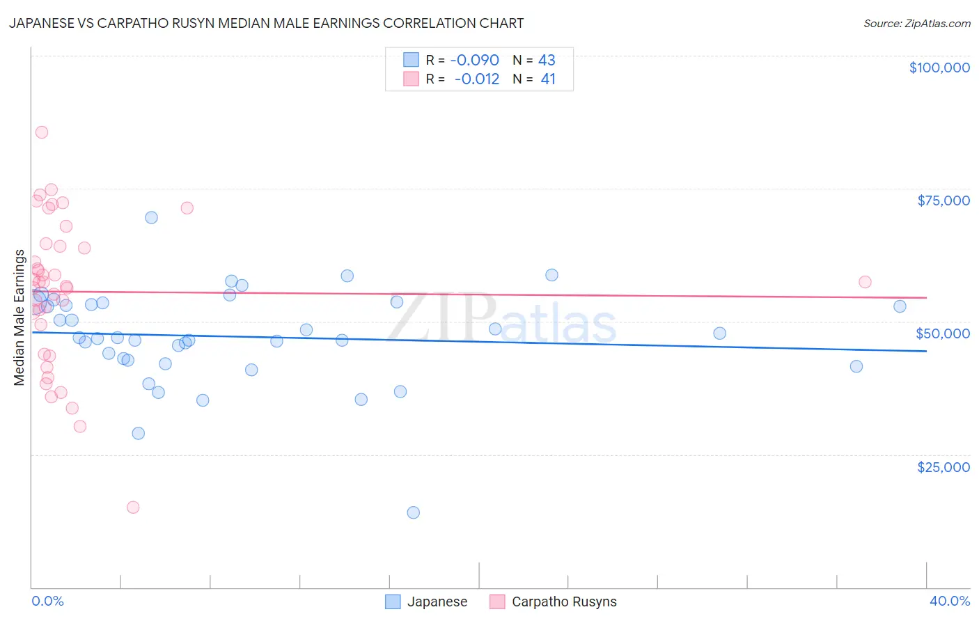 Japanese vs Carpatho Rusyn Median Male Earnings