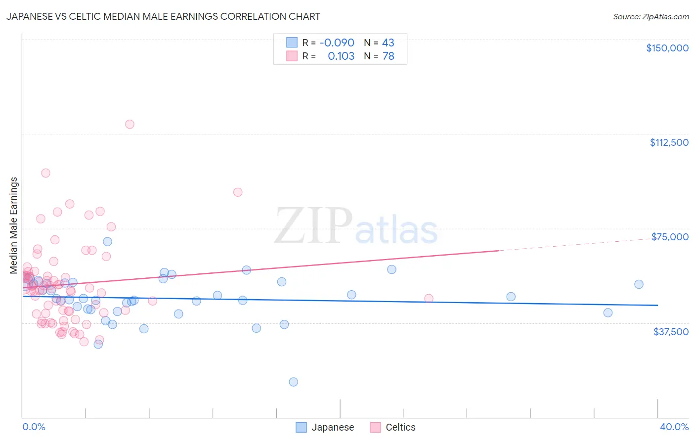 Japanese vs Celtic Median Male Earnings