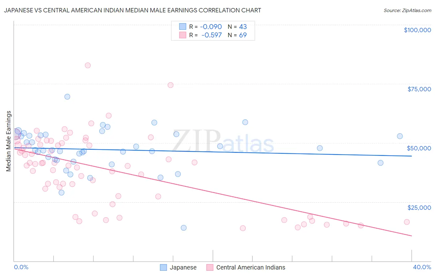 Japanese vs Central American Indian Median Male Earnings