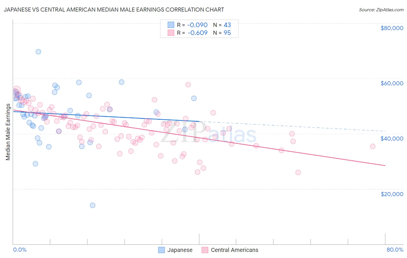 Japanese vs Central American Median Male Earnings