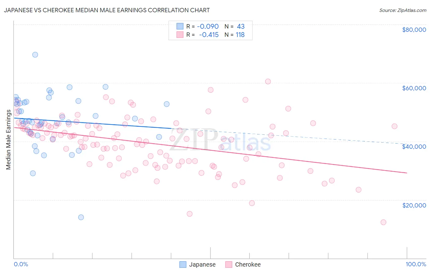 Japanese vs Cherokee Median Male Earnings