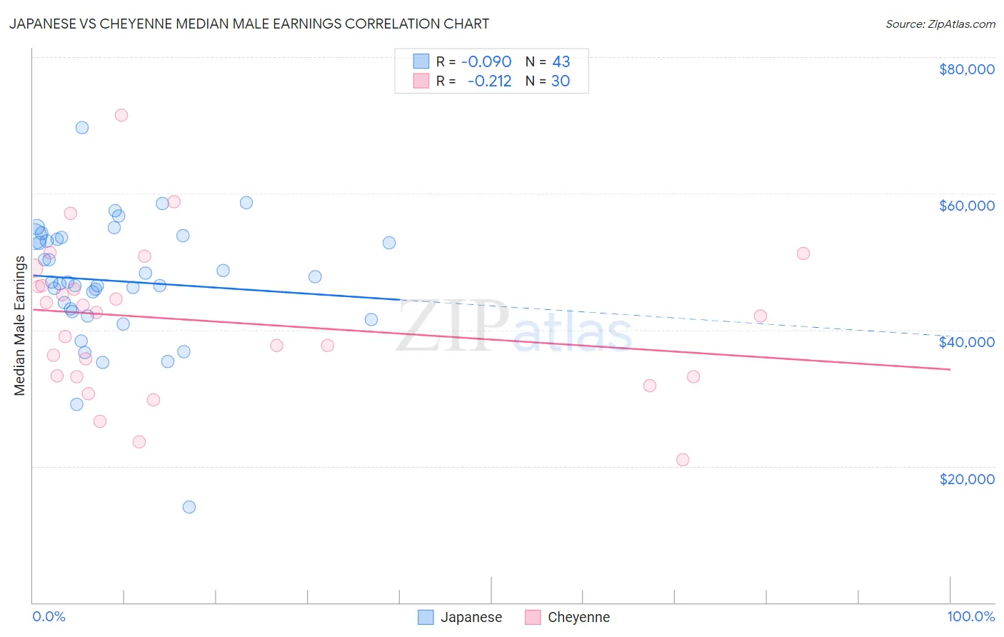 Japanese vs Cheyenne Median Male Earnings