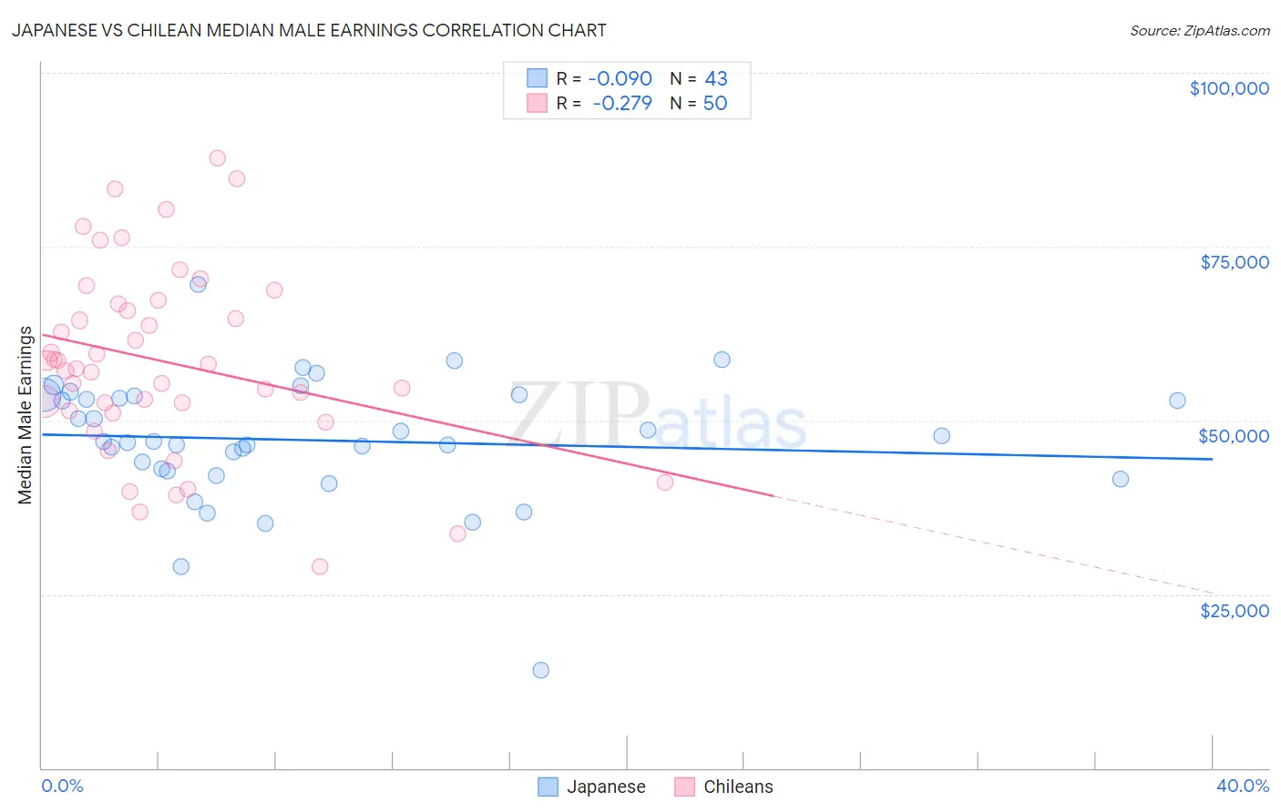 Japanese vs Chilean Median Male Earnings
