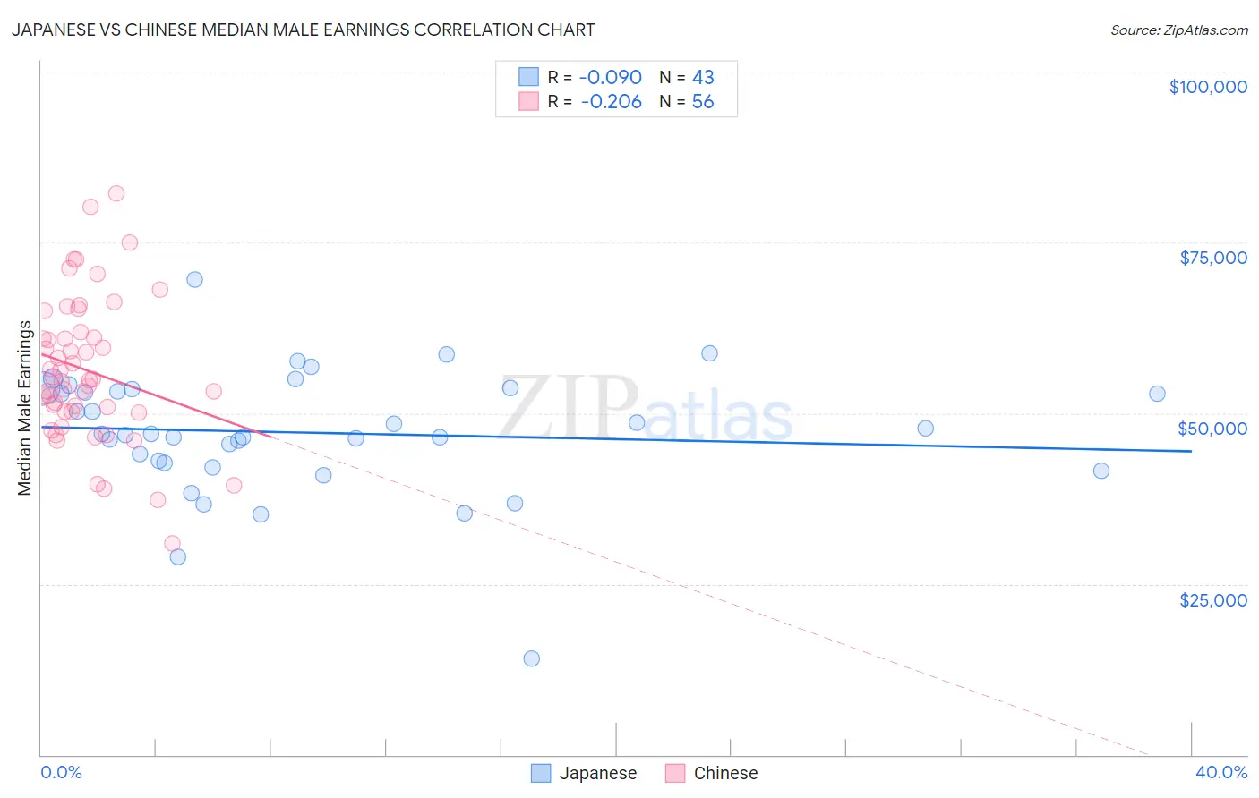 Japanese vs Chinese Median Male Earnings