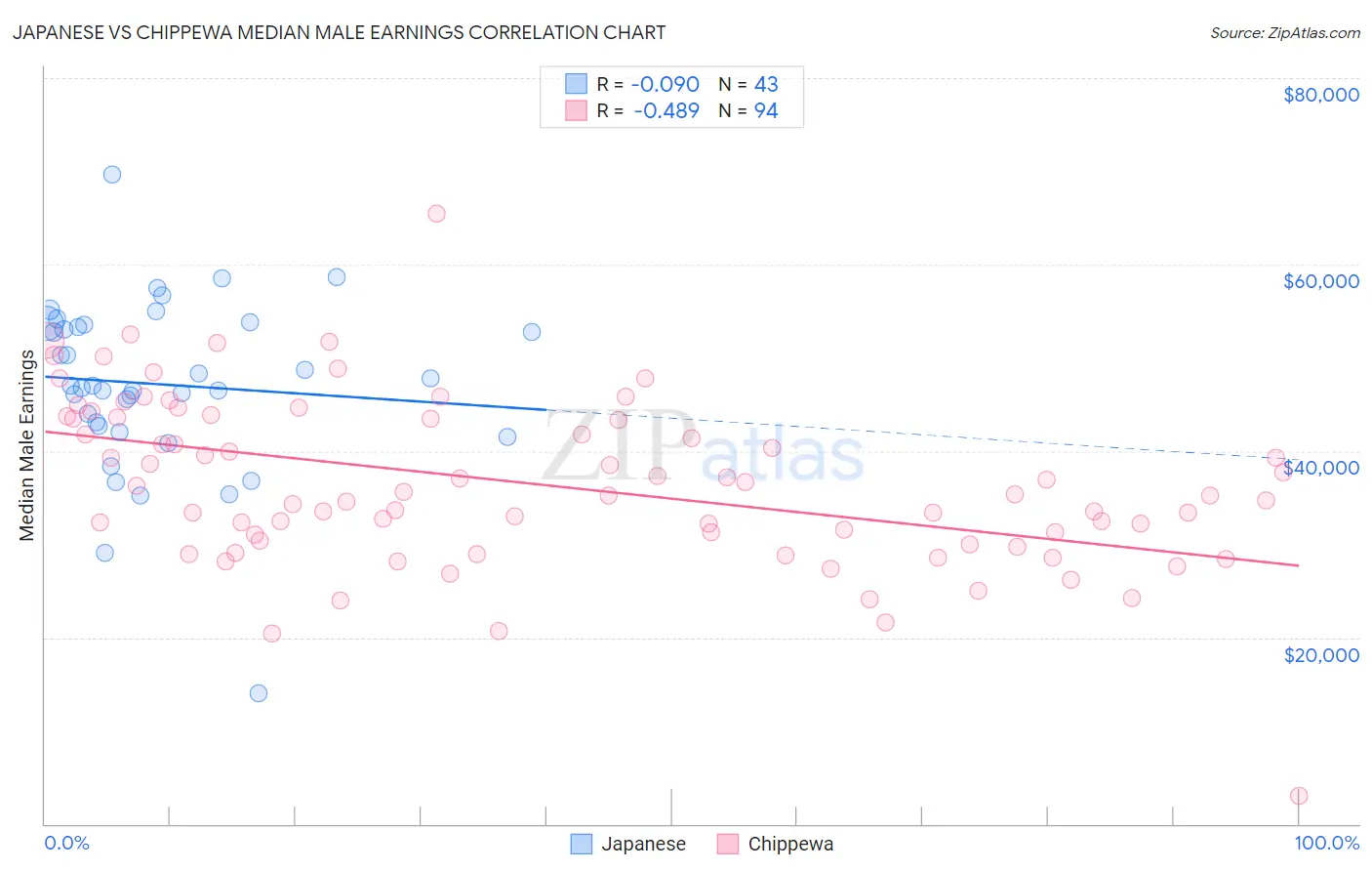 Japanese vs Chippewa Median Male Earnings