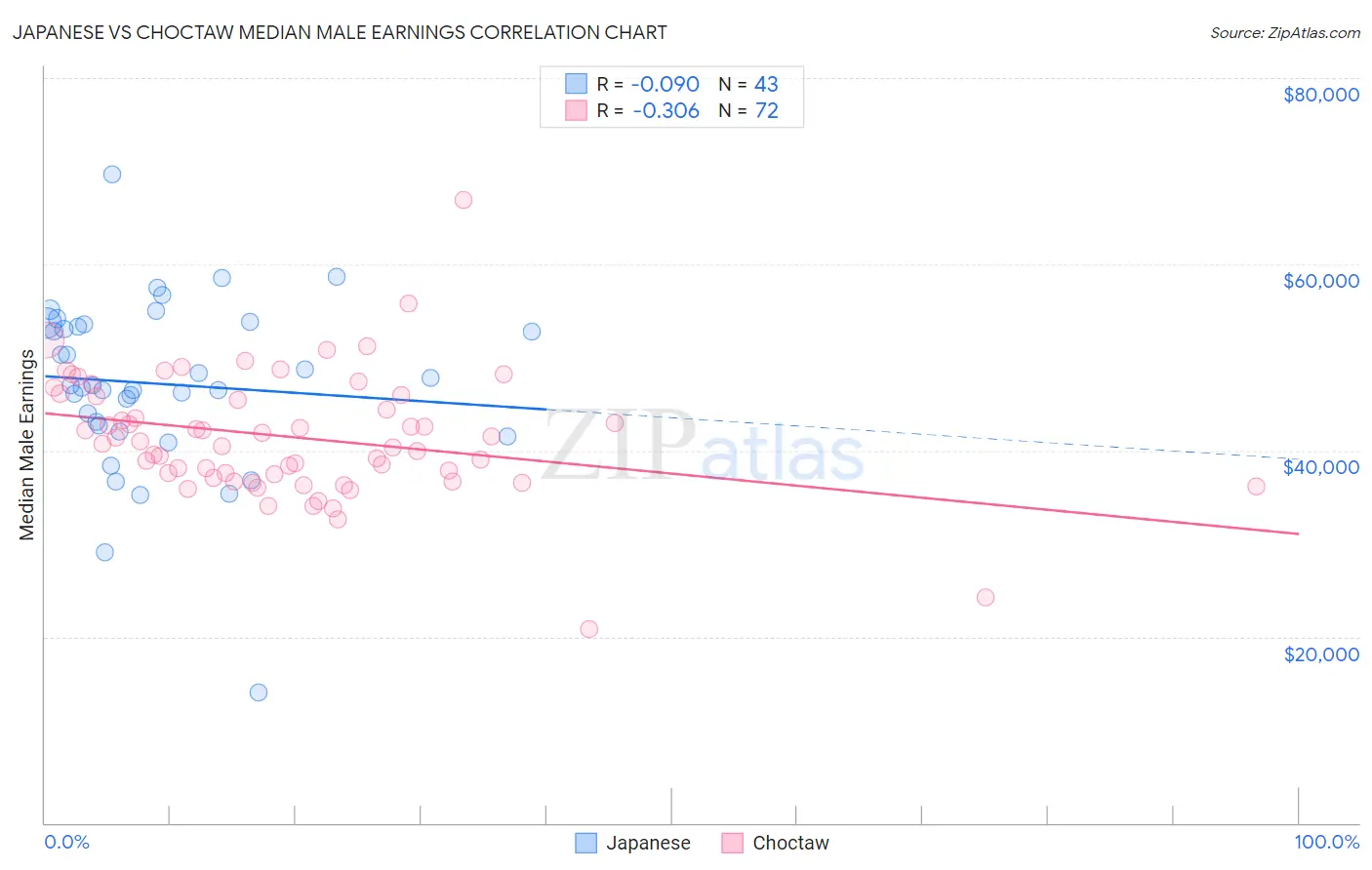 Japanese vs Choctaw Median Male Earnings