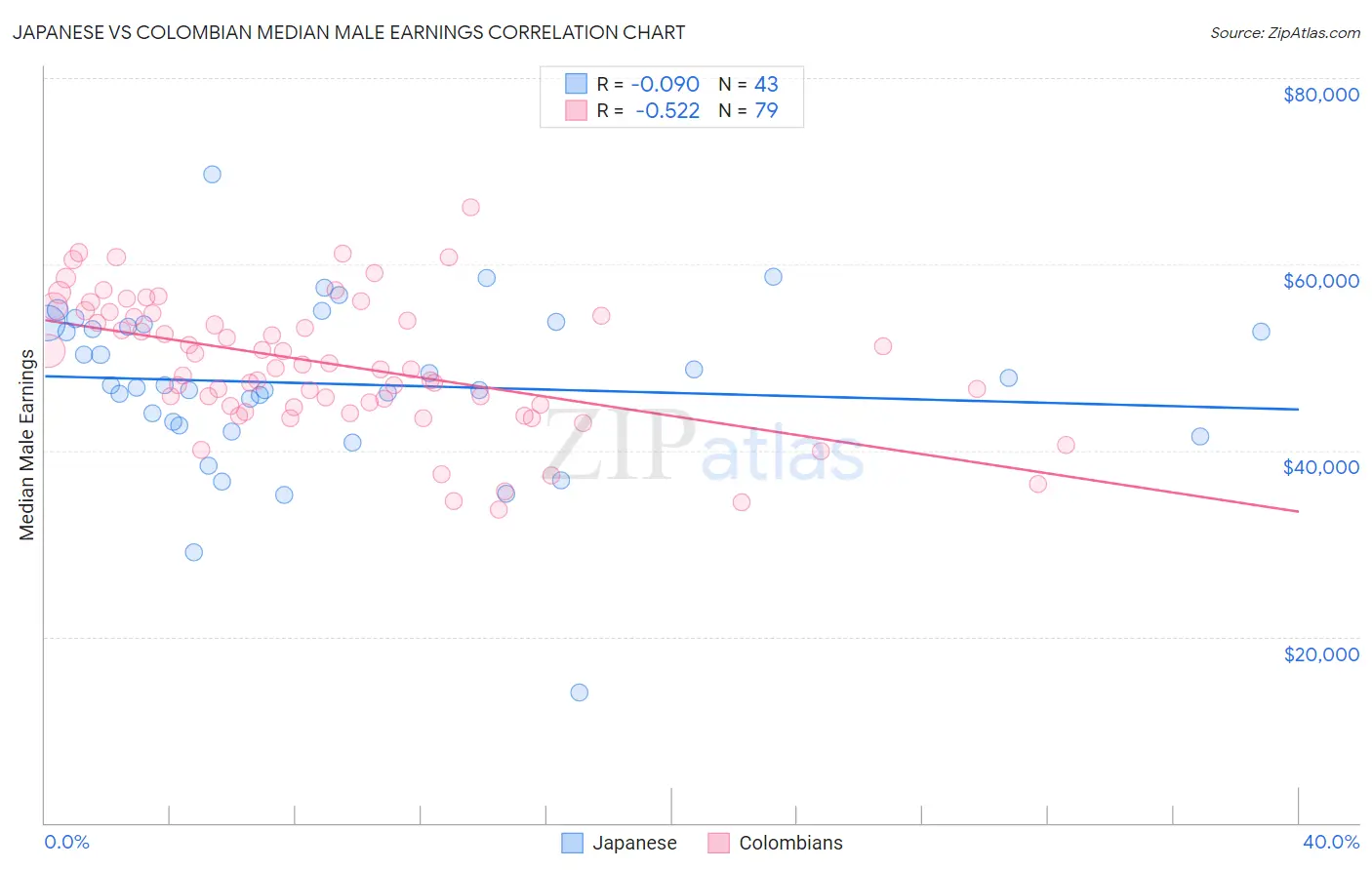 Japanese vs Colombian Median Male Earnings