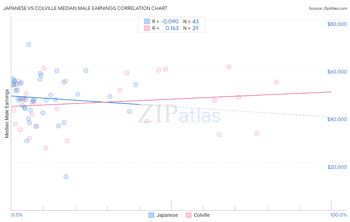 Japanese vs Colville Median Male Earnings