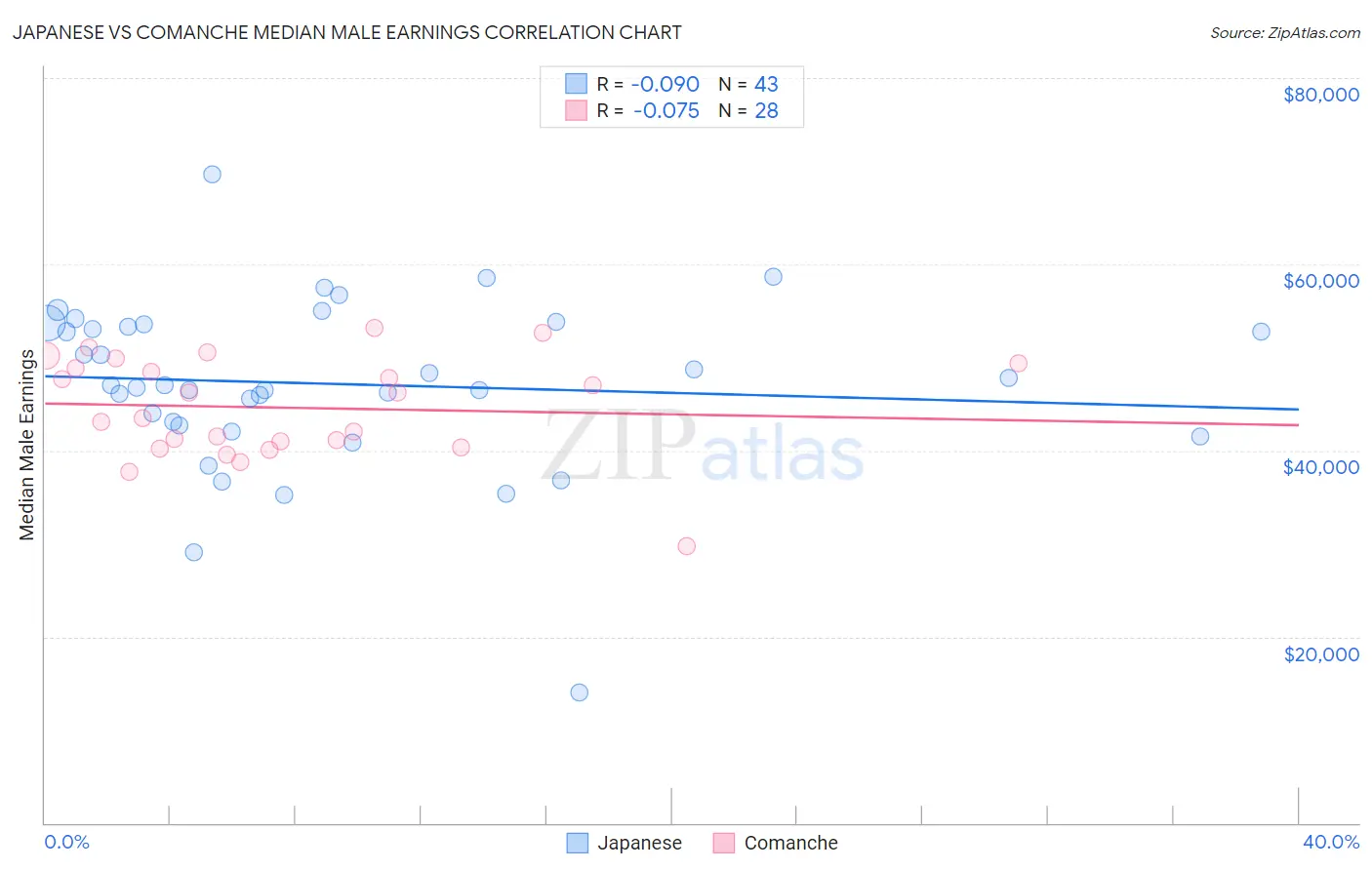 Japanese vs Comanche Median Male Earnings