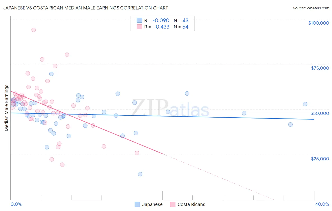 Japanese vs Costa Rican Median Male Earnings