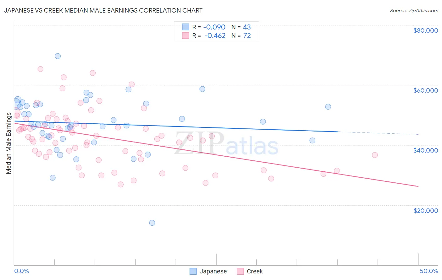 Japanese vs Creek Median Male Earnings