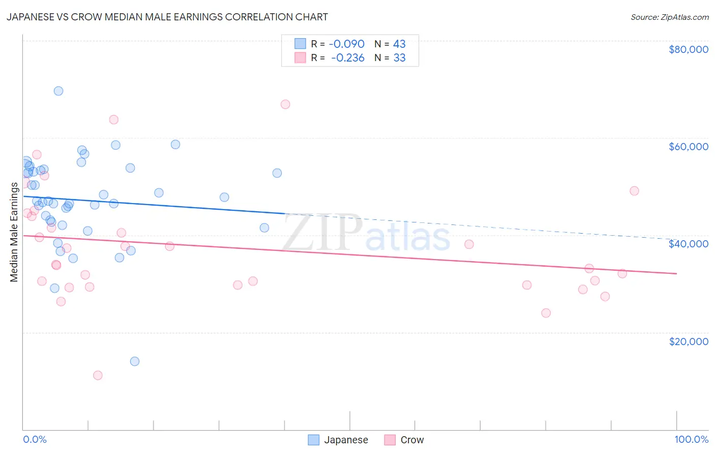 Japanese vs Crow Median Male Earnings