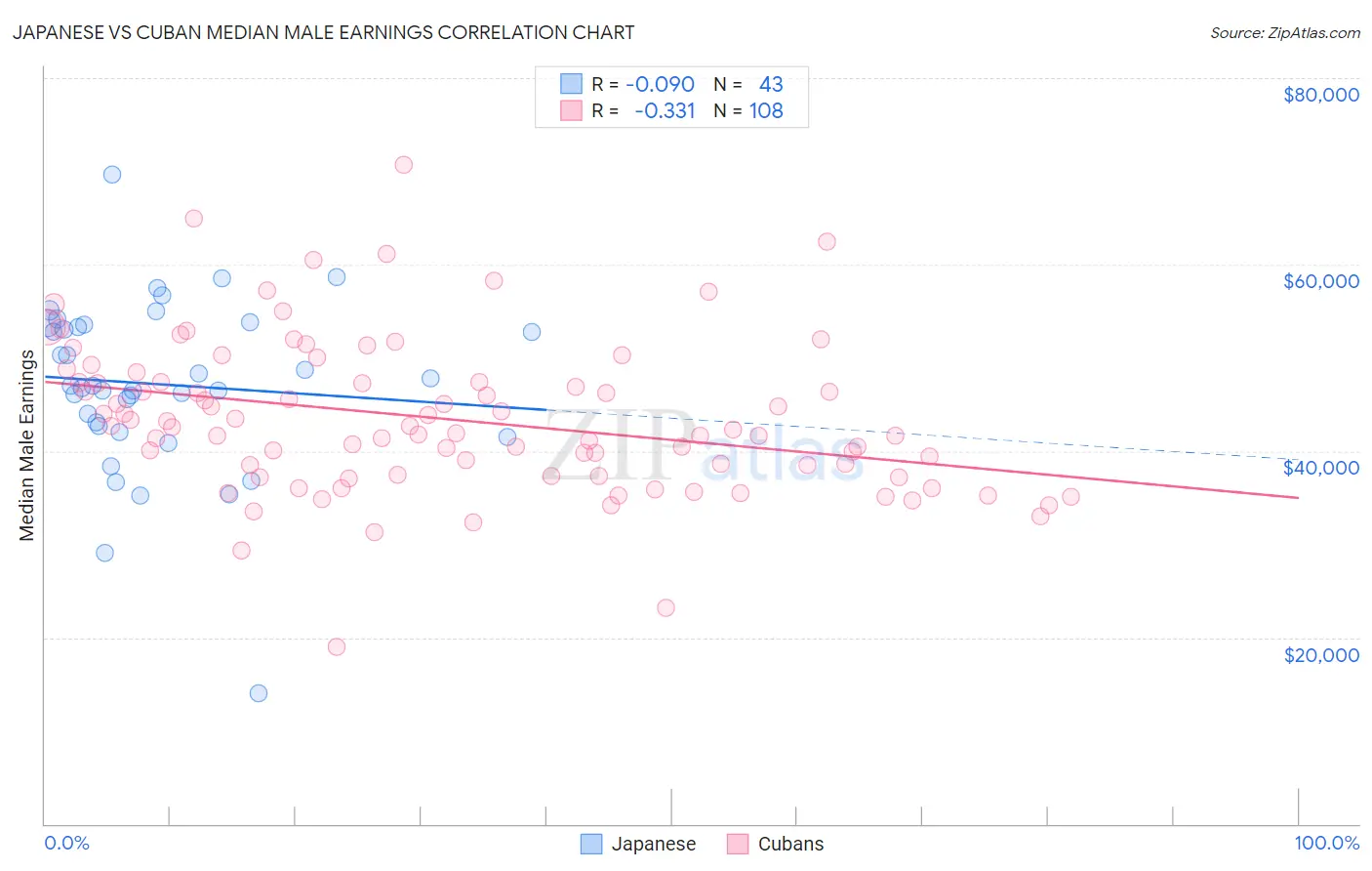 Japanese vs Cuban Median Male Earnings