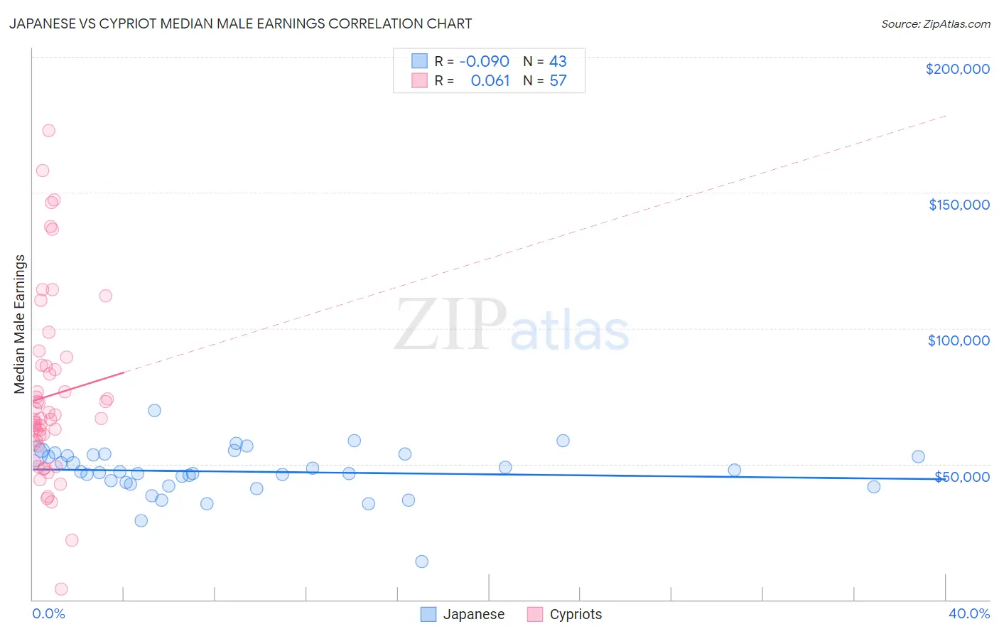 Japanese vs Cypriot Median Male Earnings