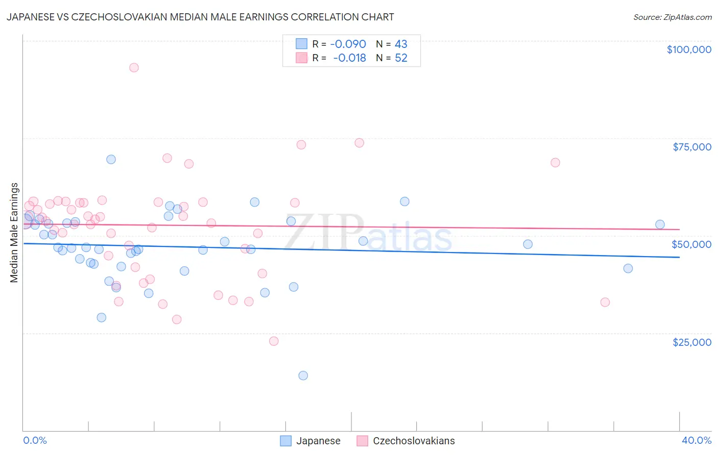 Japanese vs Czechoslovakian Median Male Earnings