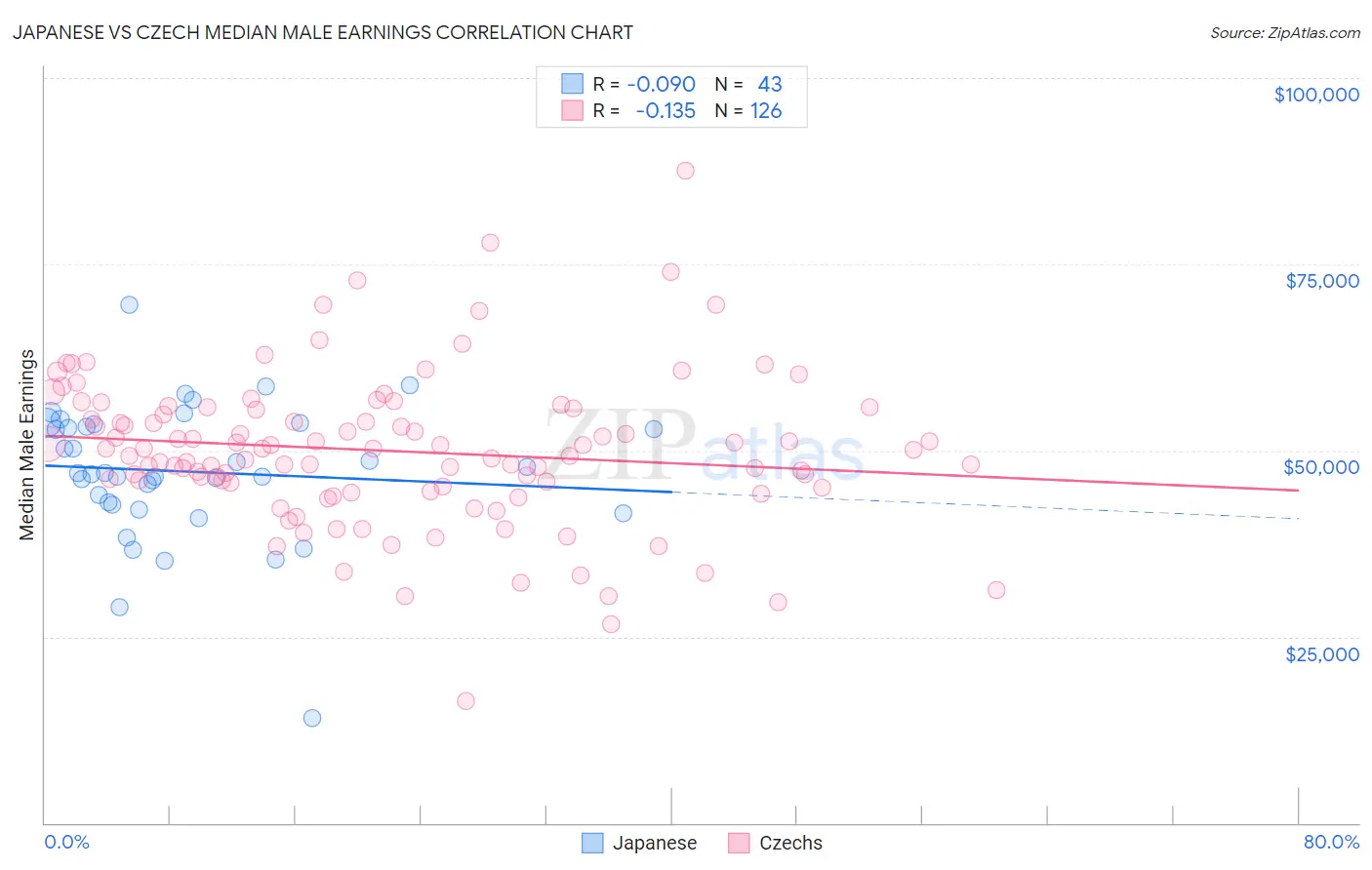 Japanese vs Czech Median Male Earnings