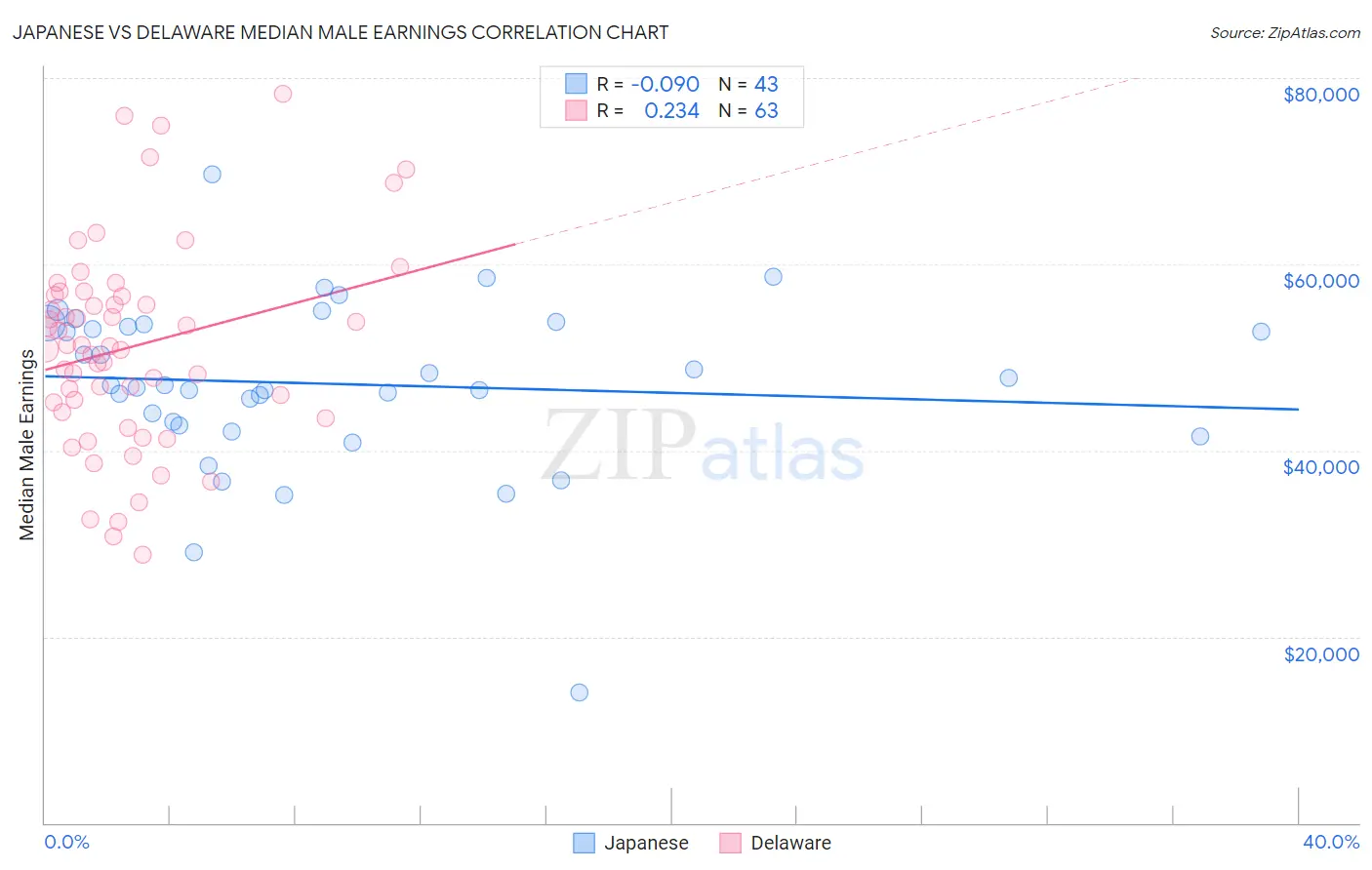 Japanese vs Delaware Median Male Earnings