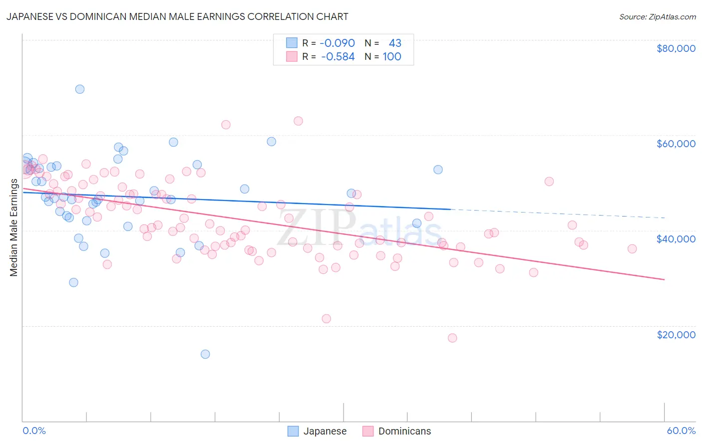Japanese vs Dominican Median Male Earnings