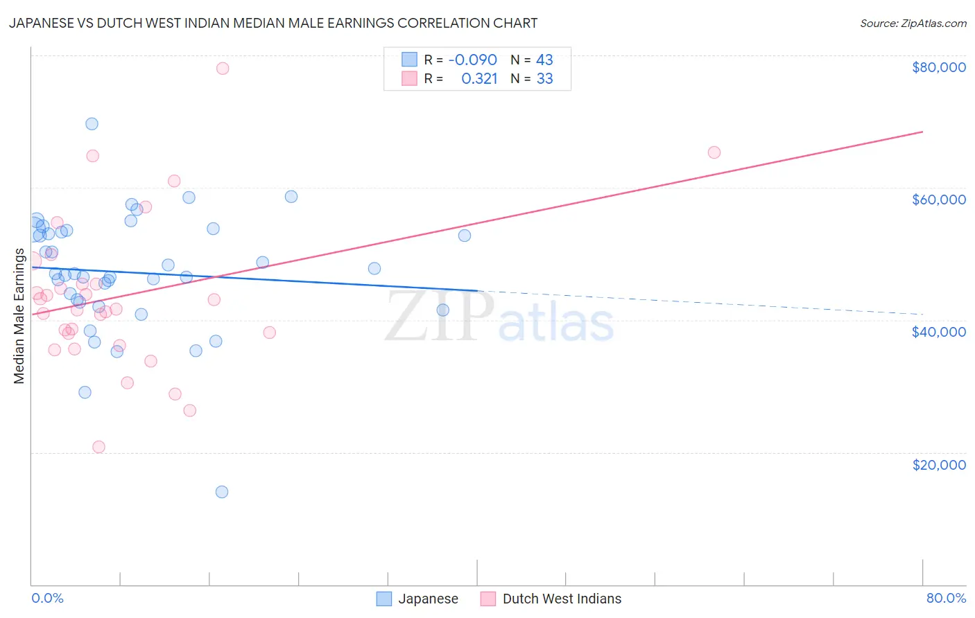 Japanese vs Dutch West Indian Median Male Earnings