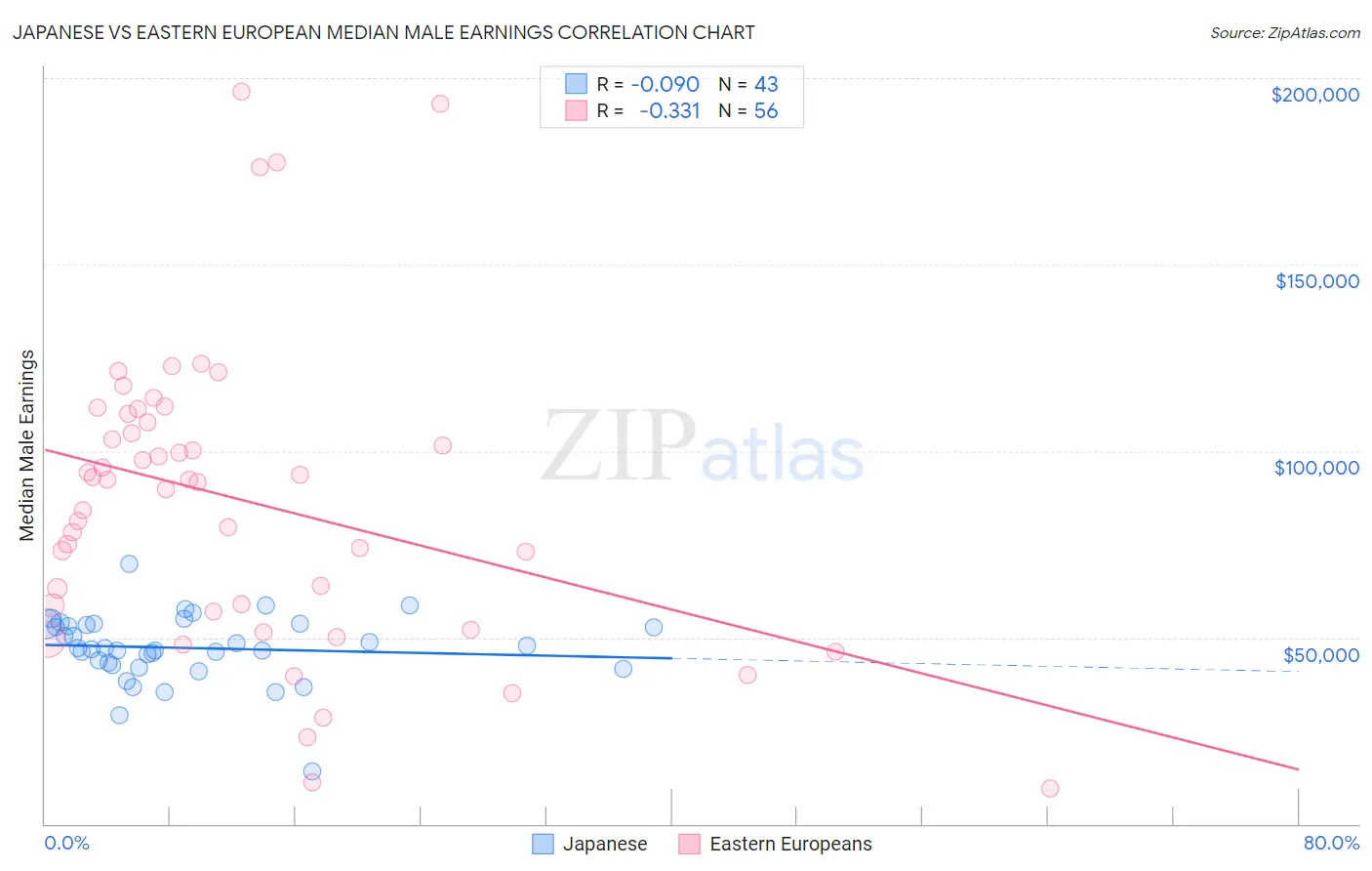 Japanese vs Eastern European Median Male Earnings