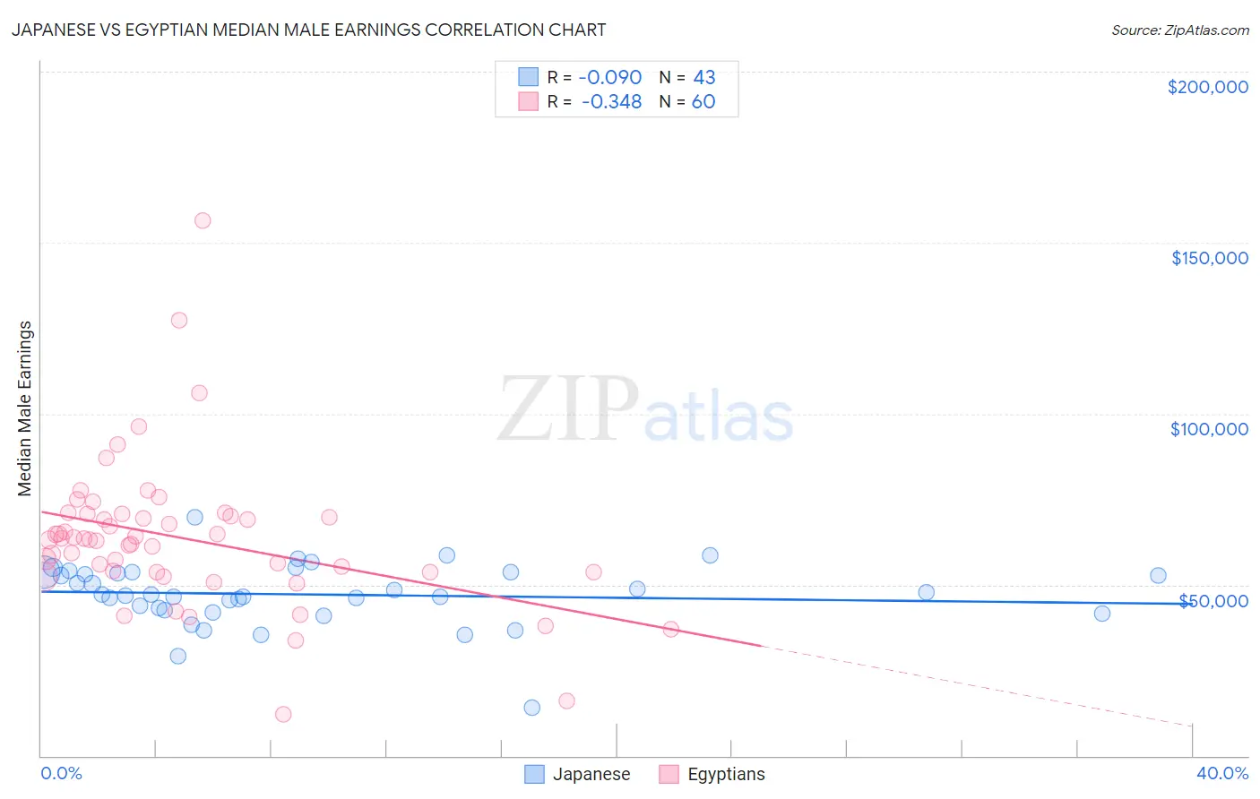 Japanese vs Egyptian Median Male Earnings