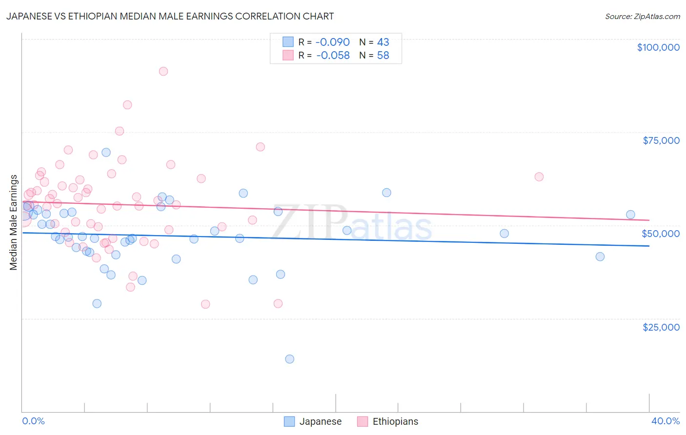 Japanese vs Ethiopian Median Male Earnings