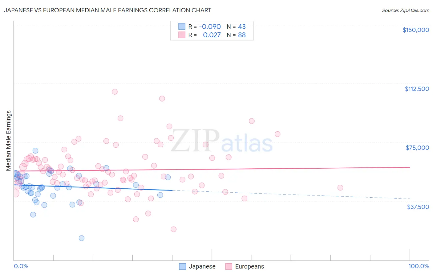 Japanese vs European Median Male Earnings