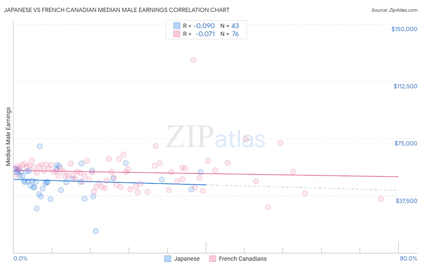Japanese vs French Canadian Median Male Earnings
