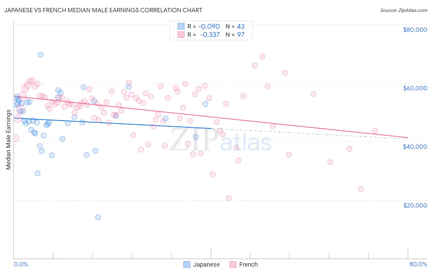 Japanese vs French Median Male Earnings