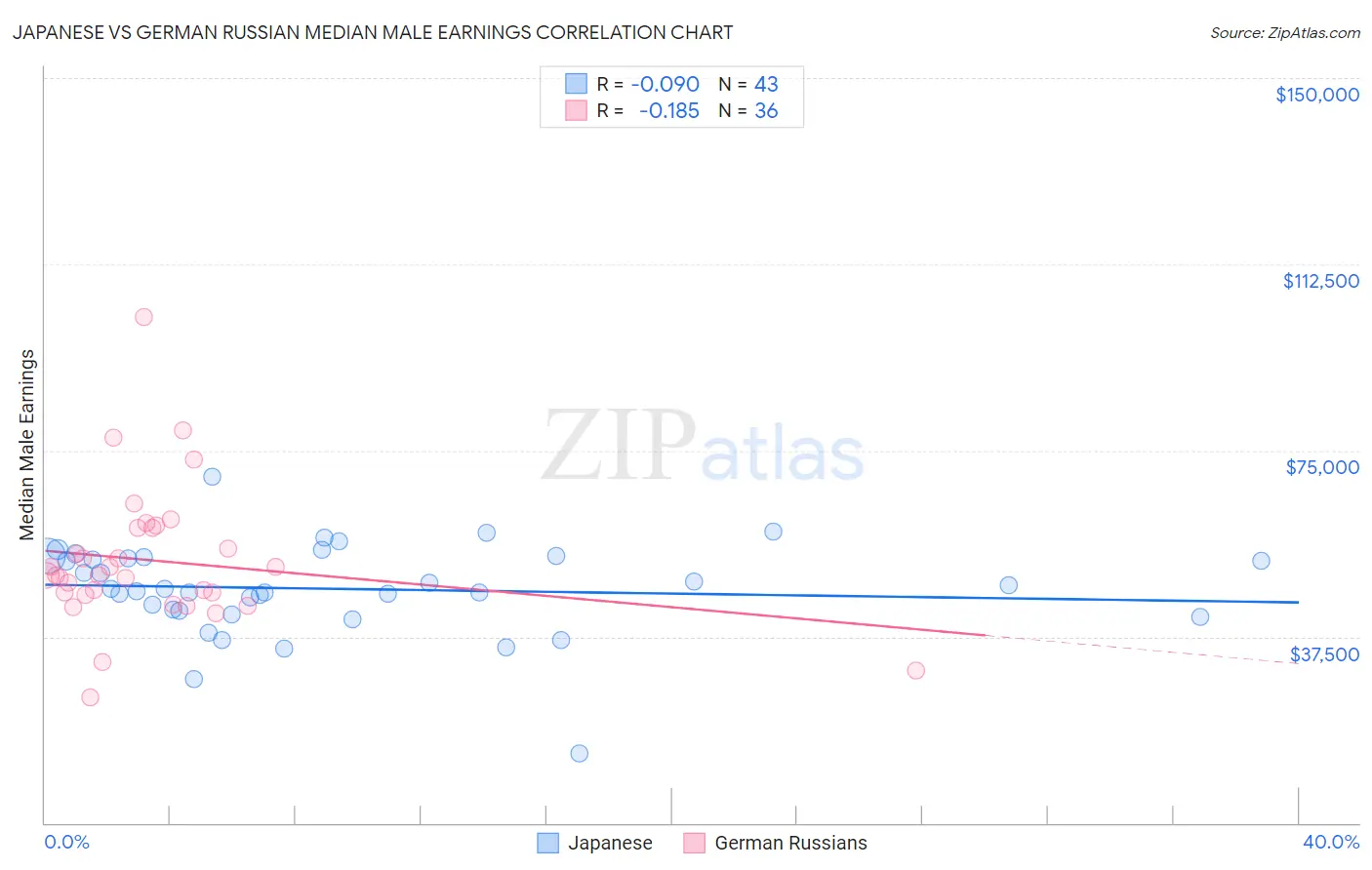 Japanese vs German Russian Median Male Earnings