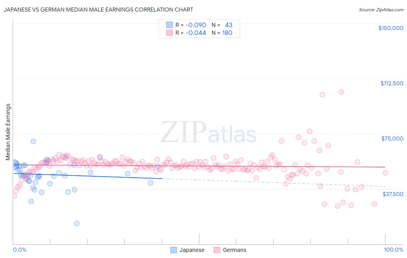 Japanese vs German Median Male Earnings