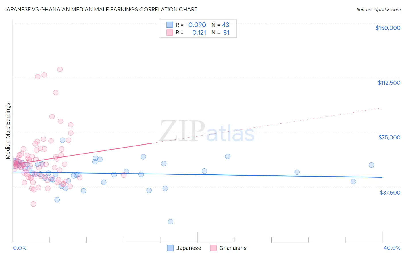 Japanese vs Ghanaian Median Male Earnings