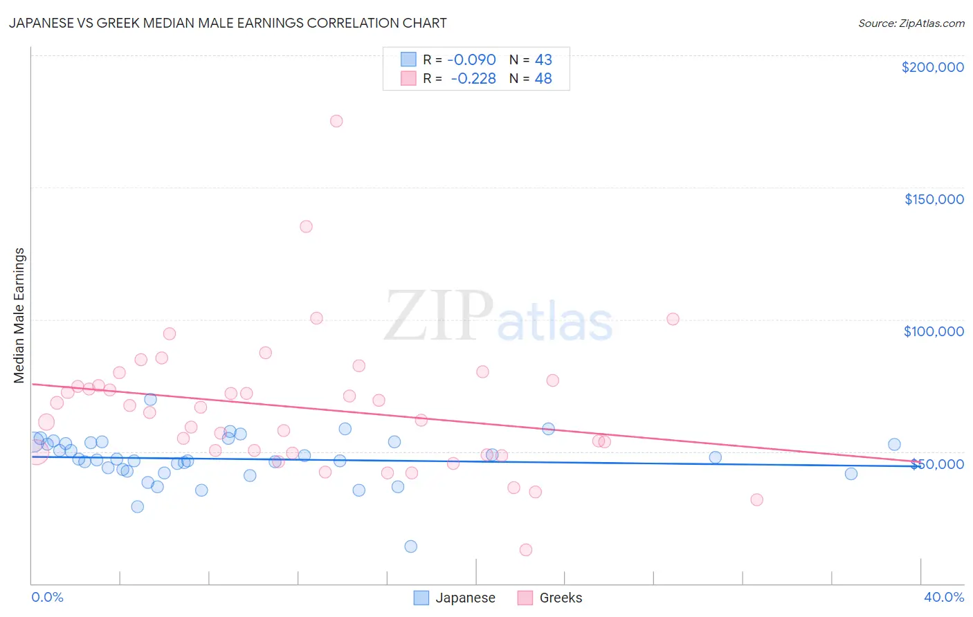 Japanese vs Greek Median Male Earnings