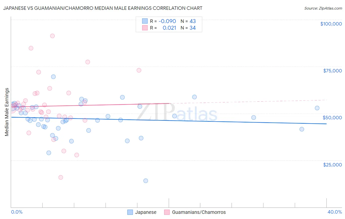 Japanese vs Guamanian/Chamorro Median Male Earnings