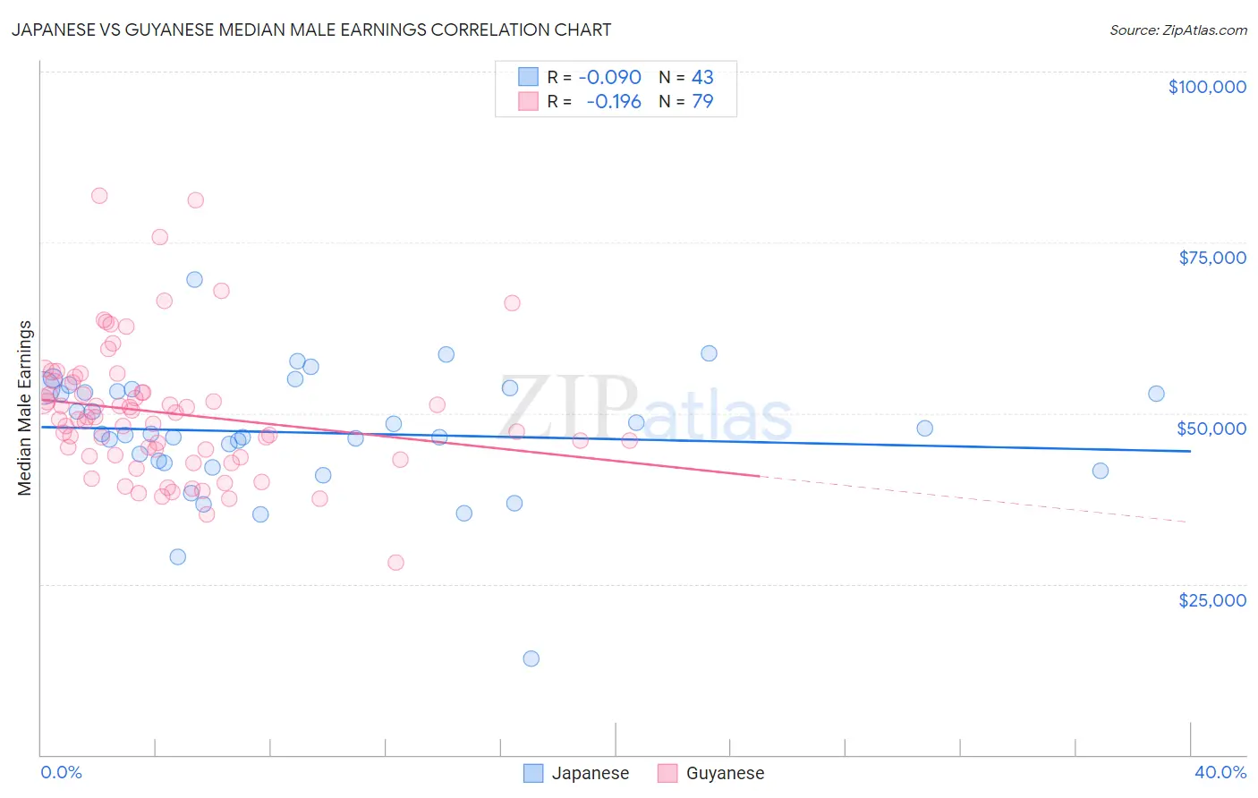 Japanese vs Guyanese Median Male Earnings