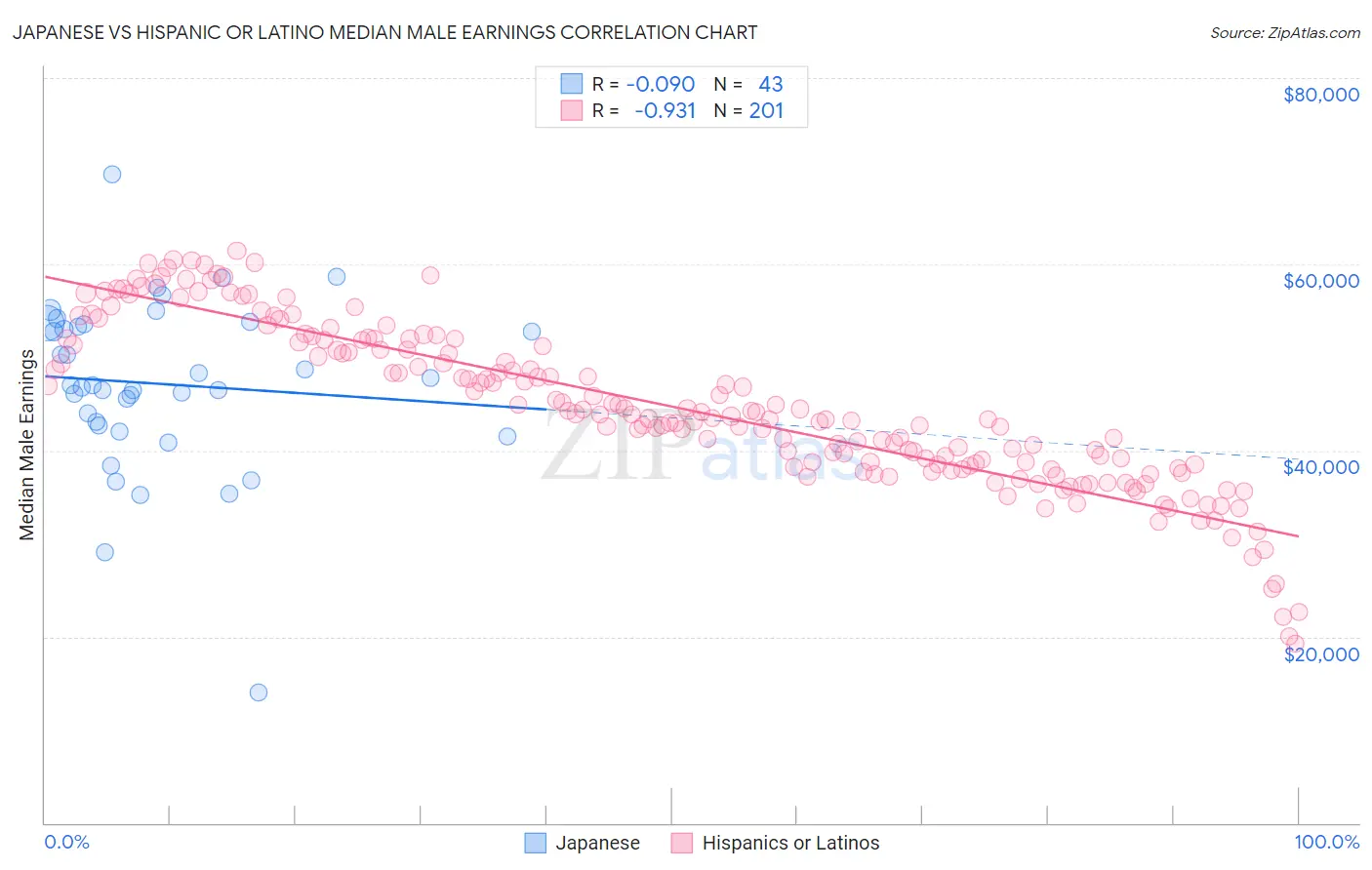 Japanese vs Hispanic or Latino Median Male Earnings