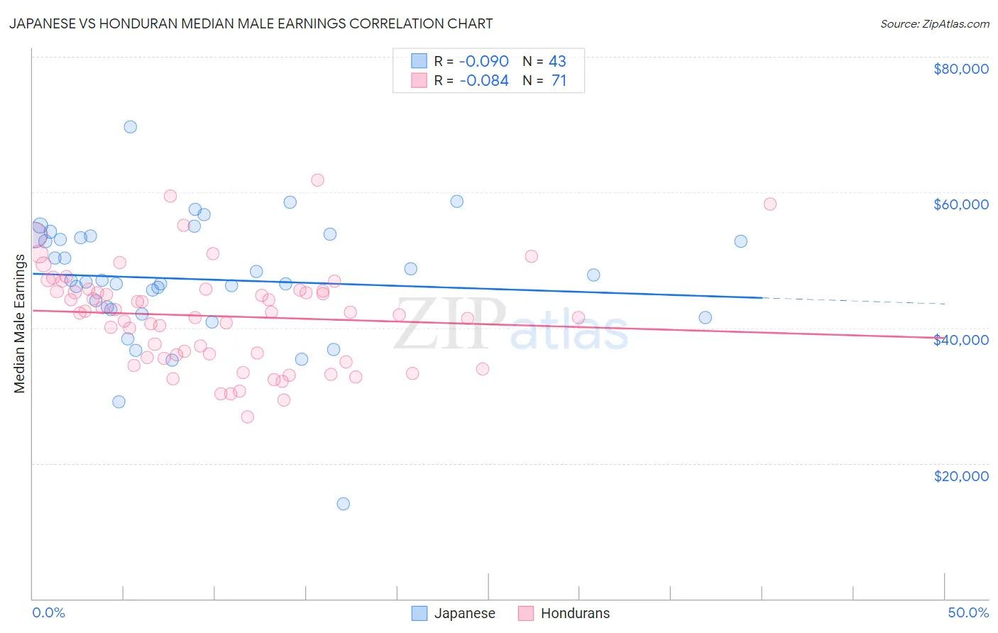 Japanese vs Honduran Median Male Earnings